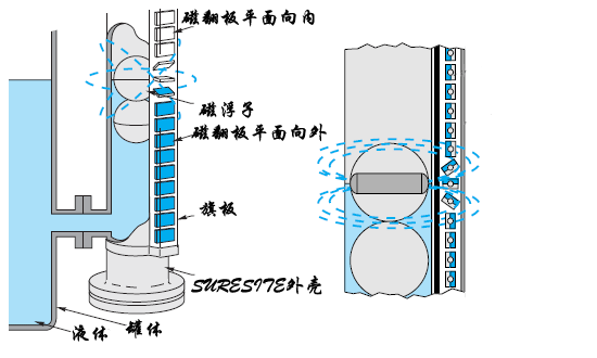 冷凝水液位計(jì)，蒸汽冷凝液液位計(jì)，蒸餾水液位計(jì)