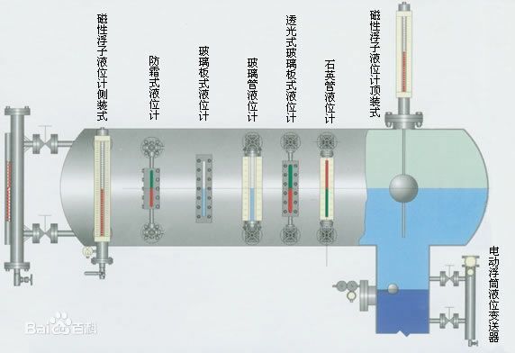 除鹽水箱液位計，脫鹽水液位計，除氧水液位計