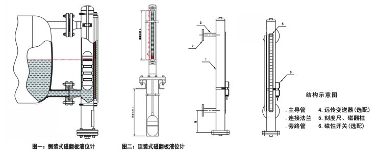 翻板液位計(jì)結(jié)構(gòu)圖，側(cè)裝式，頂裝式